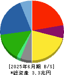 いすゞ自動車 貸借対照表 2025年6月期