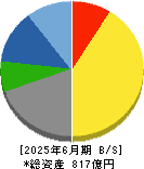 帝国繊維 貸借対照表 2025年6月期
