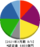 ダイセル 貸借対照表 2021年3月期 ダイセル 貸借対照表 2021年3月期