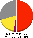 イエローハット 損益計算書 2021年3月期 イエローハット 損益計算書 2021年3月期