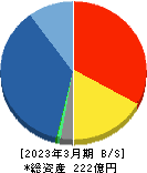 日本モーゲージサービス 貸借対照表 2023年3月期