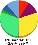 ライズ・コンサルティング・グループ 貸借対照表 2024年2月期