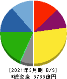 イビデン 貸借対照表 2021年3月期 イビデン 貸借対照表 2021年3月期