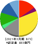 ユシロ化学工業 貸借対照表 2021年3月期 ユシロ化学工業 貸借対照表 2021年3月期