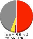 フォーライフ 損益計算書 2025年3月期