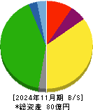 カワサキ 貸借対照表 2024年11月期