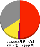 テレビ東京ホールディングス 損益計算書 2022年3月期