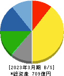 日阪製作所 貸借対照表 2023年3月期