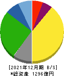 名港海運 貸借対照表 2021年12月期 名港海運 貸借対照表 2021年12月期