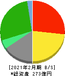 歌舞伎座 貸借対照表 2021年2月期