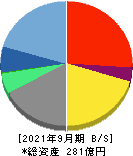 ジャパンベストレスキューシステム 貸借対照表 2021年9月期 ジャパンベストレスキューシステム 貸借対照表 2021年9月期