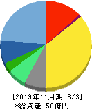 イーサポートリンク 貸借対照表 2019年11月期 イーサポートリンク 貸借対照表 2019年11月期
