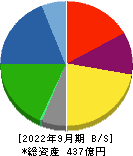 巴川製紙所 貸借対照表 2022年9月期