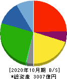 カナモト 貸借対照表 2020年10月期 カナモト 貸借対照表 2020年10月期