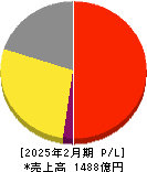 ドトール・日レスホールディングス 損益計算書 2025年2月期 ドトール・日レスホールディングス 損益計算書 2025年2月期