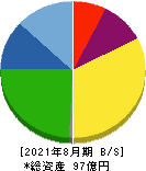 マルマエ 貸借対照表 2021年8月期 マルマエ 貸借対照表 2021年8月期