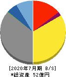 メディアシーク 貸借対照表 2020年7月期 メディアシーク 貸借対照表 2020年7月期