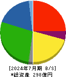 神島化学工業 貸借対照表 2024年7月期