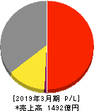 テレビ東京ホールディングス 損益計算書 2019年3月期