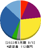 ウェルビー 貸借対照表 2022年3月期 ウェルビー 貸借対照表 2022年3月期