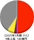 クエスト 損益計算書 2025年3月期 クエスト 損益計算書 2025年3月期