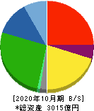 カナモト 貸借対照表 2020年10月期 カナモト 貸借対照表 2020年10月期