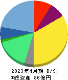 HEROZ 貸借対照表 2023年4月期 HEROZ 貸借対照表 2023年4月期