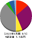 九州電力 貸借対照表 2023年6月期