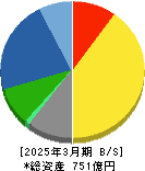 日本ライフライン 貸借対照表 2025年3月期 日本ライフライン 貸借対照表 2025年3月期