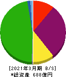 共栄タンカー 貸借対照表 2021年3月期 共栄タンカー 貸借対照表 2021年3月期