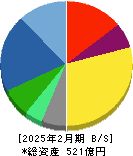 Ｅ・Ｊホールディングス 貸借対照表 2025年2月期