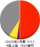 乃村工藝社 損益計算書 2025年2月期 乃村工藝社 損益計算書 2025年2月期