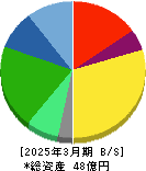 ASJ 貸借対照表 2025年3月期 ASJ 貸借対照表 2025年3月期