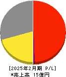 フュージョン 損益計算書 2025年2月期 フュージョン 損益計算書 2025年2月期