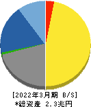 キーエンス 貸借対照表 2022年3月期 キーエンス 貸借対照表 2022年3月期
