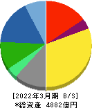 綜合警備保障 貸借対照表 2022年3月期 綜合警備保障 貸借対照表 2022年3月期