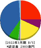 アサヒホールディングス 貸借対照表 2022年3月期 アサヒホールディングス 貸借対照表 2022年3月期
