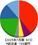 テクノロジーズ 貸借対照表 2025年7月期