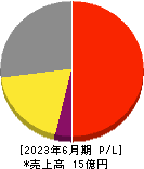 フラー 損益計算書 2023年6月期 フラー 損益計算書 2023年6月期