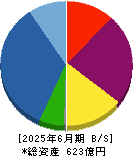 アーバネットコーポレーション 貸借対照表 2025年6月期 アーバネットコーポレーション 貸借対照表 2025年6月期