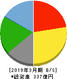 平安レイサービス 貸借対照表 2019年3月期