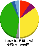 カワサキ 貸借対照表 2025年2月期