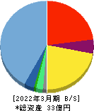 i-plug 貸借対照表 2022年3月期 i-plug 貸借対照表 2022年3月期