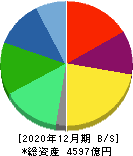 東海カーボン 貸借対照表 2020年12月期 東海カーボン 貸借対照表 2020年12月期