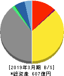 北陸瓦斯 貸借対照表 2019年3月期 北陸瓦斯 貸借対照表 2019年3月期