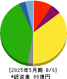 カワサキ 貸借対照表 2025年5月期