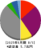 九州電力 貸借対照表 2025年6月期 九州電力 貸借対照表 2025年6月期