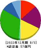 アテクト 貸借対照表 2022年12月期