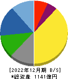マックス 貸借対照表 2022年12月期