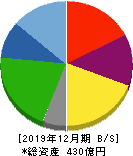 エリアリンク 貸借対照表 2019年12月期 エリアリンク 貸借対照表 2019年12月期